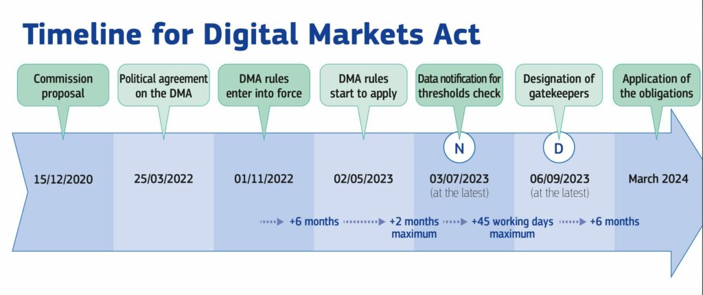 Digital Markets Act